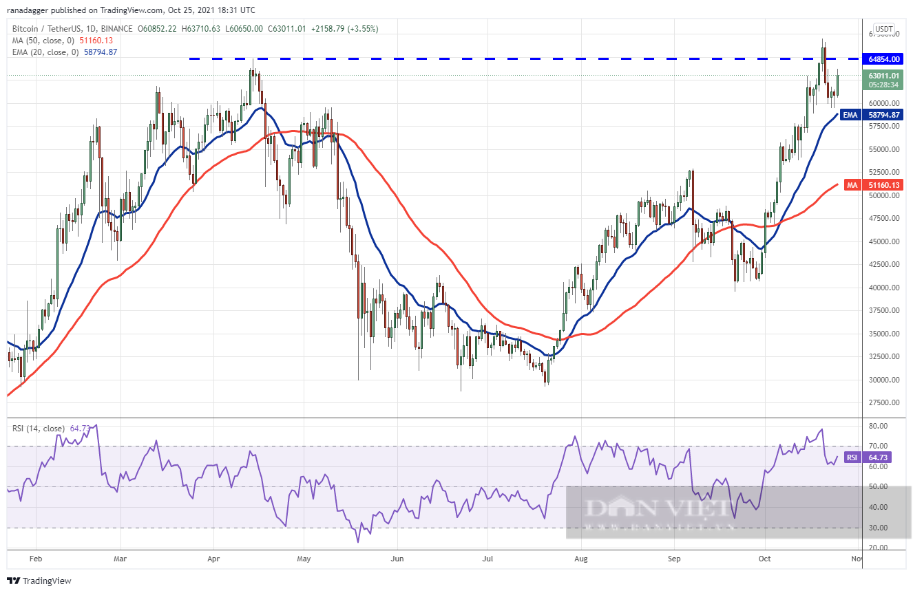 Giá Bitcoin hôm nay 26/10: Bitcoin và Altcoin quay trở lại quỹ đạo tăng giá - Ảnh 1.