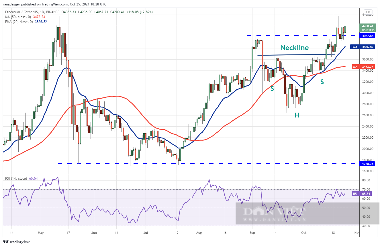 Giá Bitcoin hôm nay 26/10: Bitcoin và Altcoin quay trở lại quỹ đạo tăng giá - Ảnh 2.