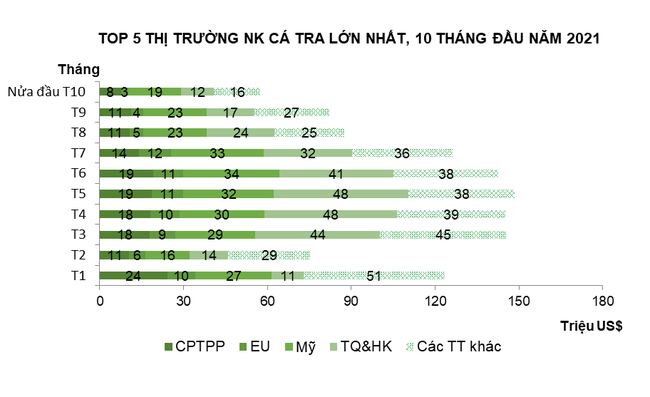 9 tháng đầu 2021: Giá cá tra phile đông lạnh xuất khẩu tăng khoảng 10% - Ảnh 2.