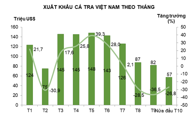 9 tháng đầu 2021: Giá cá tra phile đông lạnh xuất khẩu tăng khoảng 10% - Ảnh 1.