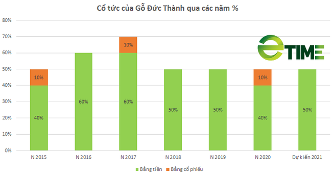 Gỗ Đức Thành (GDT): Chốt tạm ứng cổ tức bằng tiền 20% và lấy ý kiến điều chỉnh kế hoạch kinh doanh - Ảnh 1.