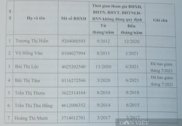 TT-Huế: Phát hiện DN đưa nhiều người tham gia bảo hiểm sai đối tượng, trục lợi hàng trăm triệu đồng  - Ảnh 1.