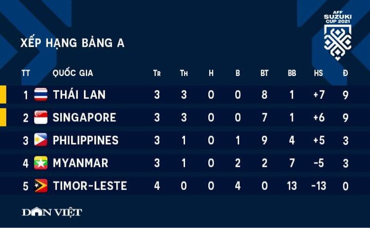 Kết quả AFF Cup 2020 (14/12) - bảng A: Dangda đưa Thái Lan vào bán kết - Ảnh 3.