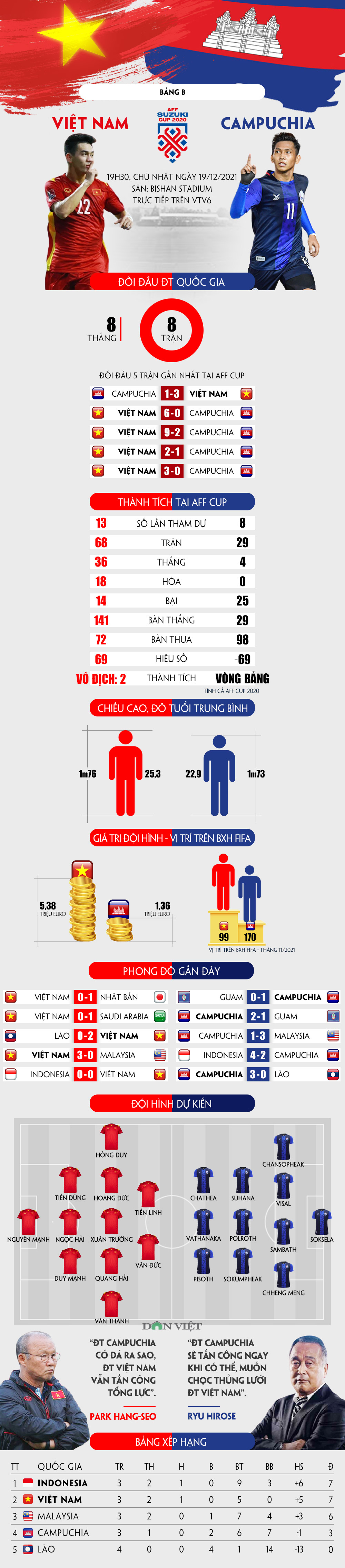 ĐT Việt Nam vs ĐT Campuchia: Chiến thắng thứ 9 trong tầm tay  - Ảnh 1.