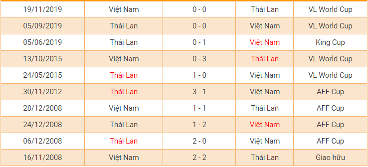10 trận đối đầu gần nhất giữa ĐTQG Việt Nam và Thái Lan.