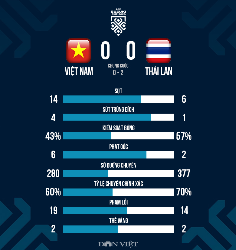 TRỰC TIẾP Thái Lan - Việt Nam (0-0): Chia tay trong nuối tiếc - Ảnh 1.