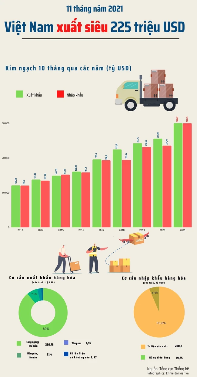 [Infographics] Việt Nam xuất siêu 225 triệu USD sau 11 tháng - Ảnh 1.