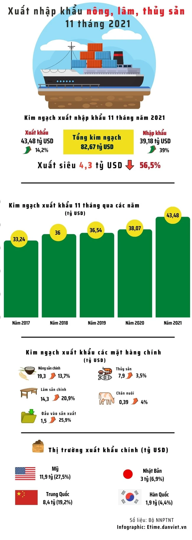 [Infographics] Xuất khẩu nông, lâm, thuỷ sản đạt hơn 43 tỷ USD - Ảnh 1.