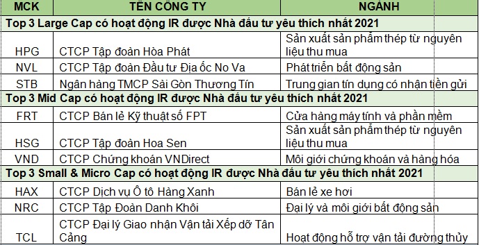 Được vinh danh hai lần tại IR Awards 2021, “vua thép” Hòa Phát lại bỏ lỡ - Ảnh 3.
