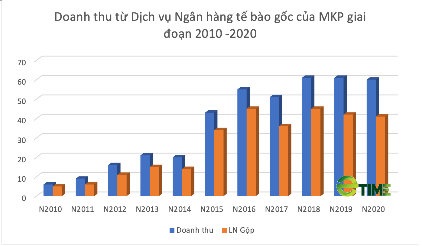 Mekophar: Thu lãi triệu đô từ dịch vụ ngân hàng tế bào gốc - Ảnh 2. Mekophar: Thu lãi triệu đô từ dịch vụ ngân hàng tế bào gốc - Ảnh 2.