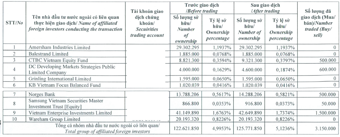Nhóm quỹ Dragon Capital chính thức thành cổ đông lớn VPBank - Ảnh 1. Nhóm quỹ Dragon Capital chính thức thành cổ đông lớn VPBank - Ảnh 1.
