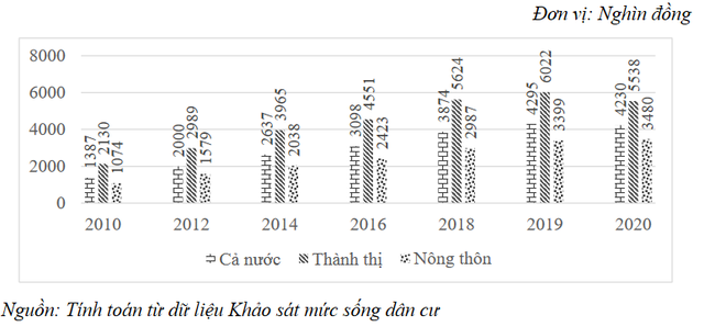 Top 10 tỉnh thành có thu nhập bình quân đầu người cao nhất: Bất ngờ với TP. HCM và Hà Nội - Ảnh 1.