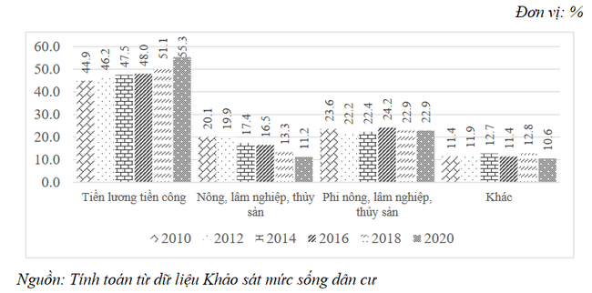 Top 10 tỉnh thành có thu nhập bình quân đầu người cao nhất: Bất ngờ với TP. HCM và Hà Nội - Ảnh 3.