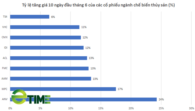 Cổ phiếu thủy sản đua nhau tăng trần phiên, sóng thủy sản bắt đầu? - Ảnh 1.