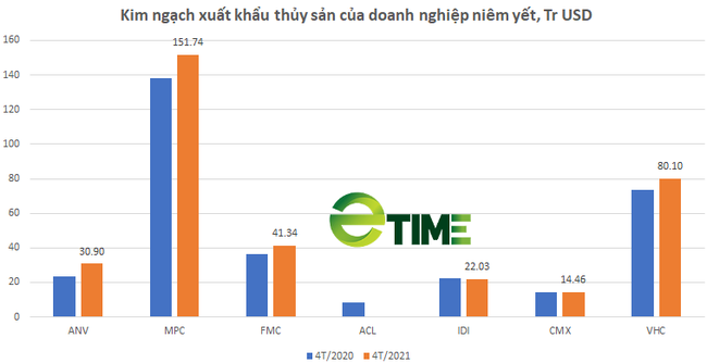 Cổ phiếu thủy sản đua nhau tăng trần phiên, sóng thủy sản bắt đầu? - Ảnh 2.