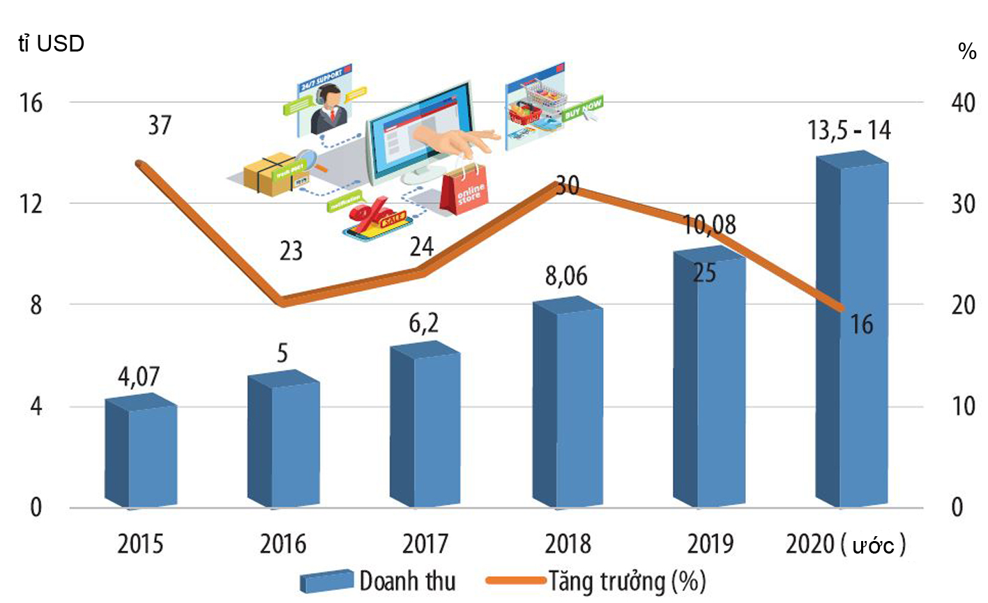 Thương mại điện tử: Sự phát triển và công tác quản lý - Ảnh 2.