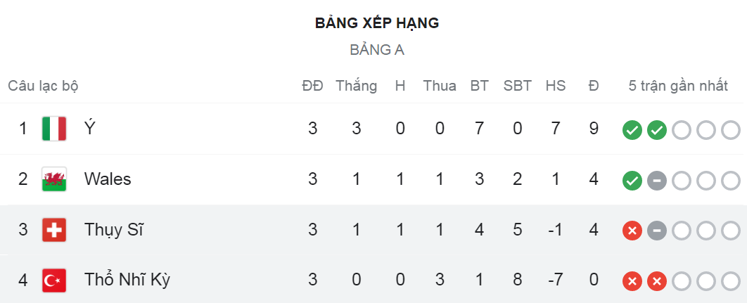 Kết quả BXH bảng A EURO 2020.