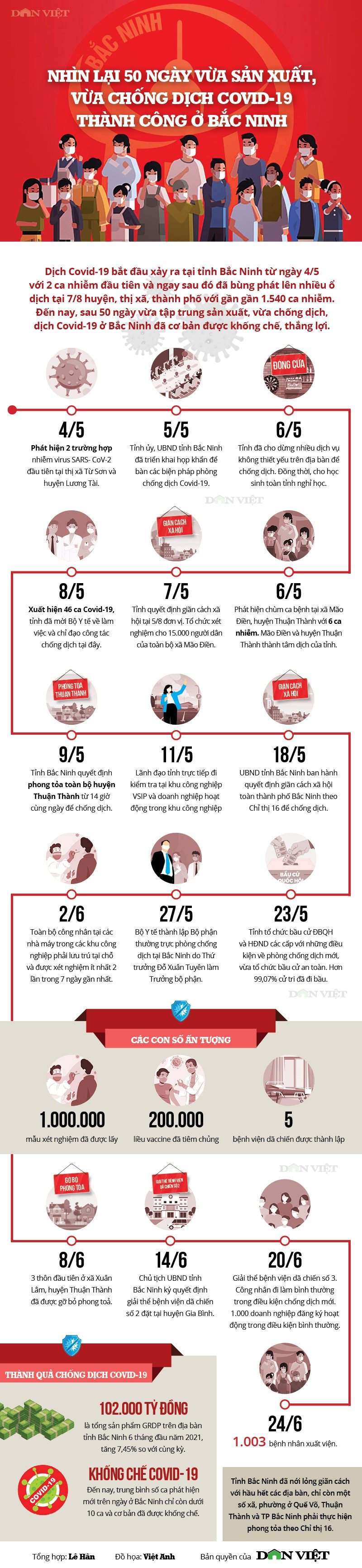Infographic: Nhìn lại 50 ngày vừa sản xuất, vừa chống dịch thành công ở Bắc Ninh - Ảnh 1.