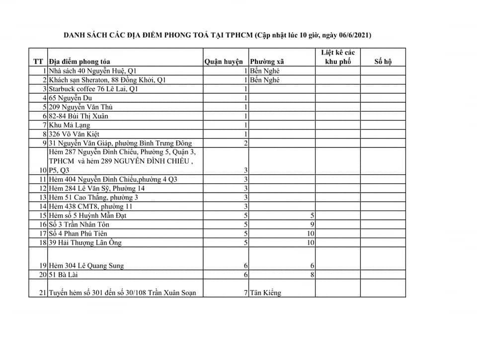 Covid-19: TP.HCM có 159 điểm phong tỏa - Ảnh 2.