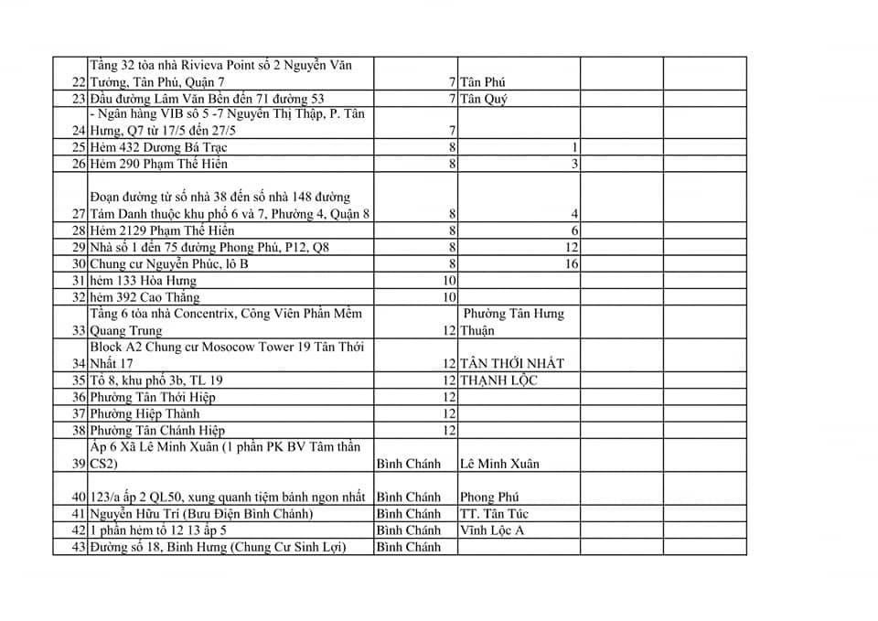 Covid-19: TP.HCM có 159 điểm phong tỏa - Ảnh 3.