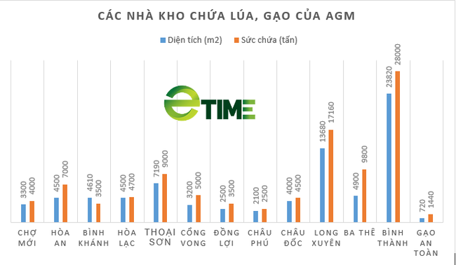 [Biz Insider] Giải mã biến động tại Angimex - &quot;vua gạo&quot; An Giang - Ảnh 2.