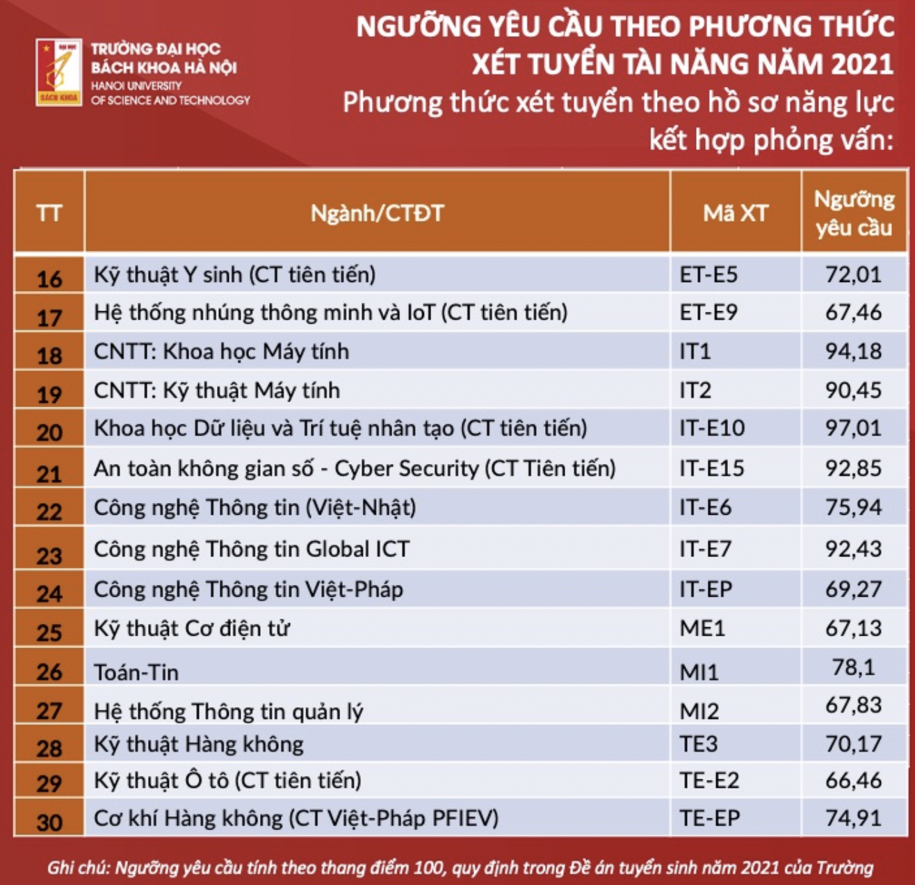 Điểm SAT hơn 1520/1600 mới đỗ Đại học Bách khoa: Điều kiện còn khó hơn xin đi du học Mỹ? - Ảnh 2.