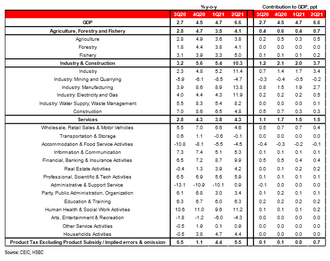 Dù có những điểm yếu xuất hiện từ sóng Covid lần 4 nhưng HSBC lạc quan về khả năng phục hồi của Việt Nam - Ảnh 1. Dù có những điểm yếu xuất hiện từ sóng Covid lần 4 nhưng HSBC lạc quan về khả năng phục hồi của Việt Nam - Ảnh 1.