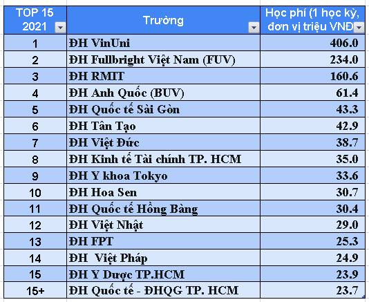 Top 15 trường đại học có học phí và doanh thu cao nhất Việt Nam - Ảnh 1.