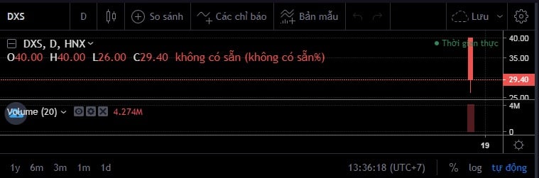 Cổ phiếu DXS của Đất Xanh Services giảm sâu ngày chào sàn, nhà đầu tư nói &quot;mát&quot; về đồ thị giao dịch - Ảnh 3.