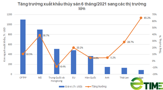 Top 10 doanh nghiệp thủy sản bứt tốc trong quý II bất chấp trở ngại thiếu container - Ảnh 1.