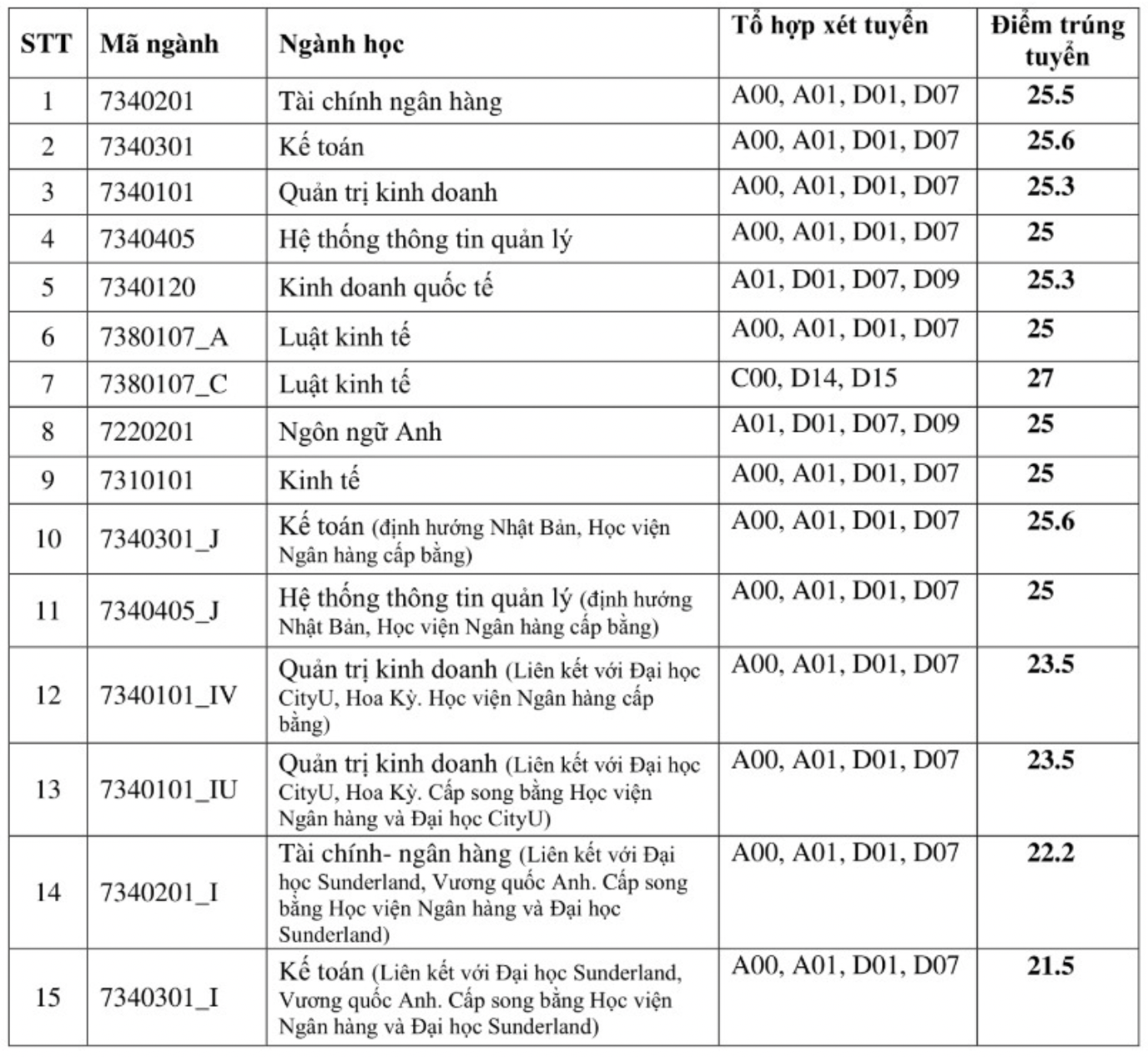 Điểm sàn năm 2021 thấp nhưng điểm chuẩn xét tuyển cao chót vót: Thí sinh &quot;cảnh giác&quot; để chỉnh nguyện vọng - Ảnh 1.