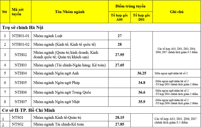 Điểm sàn năm 2021 thấp nhưng điểm chuẩn xét tuyển cao chót vót: Thí sinh &quot;cảnh giác&quot; để chỉnh nguyện vọng - Ảnh 2.