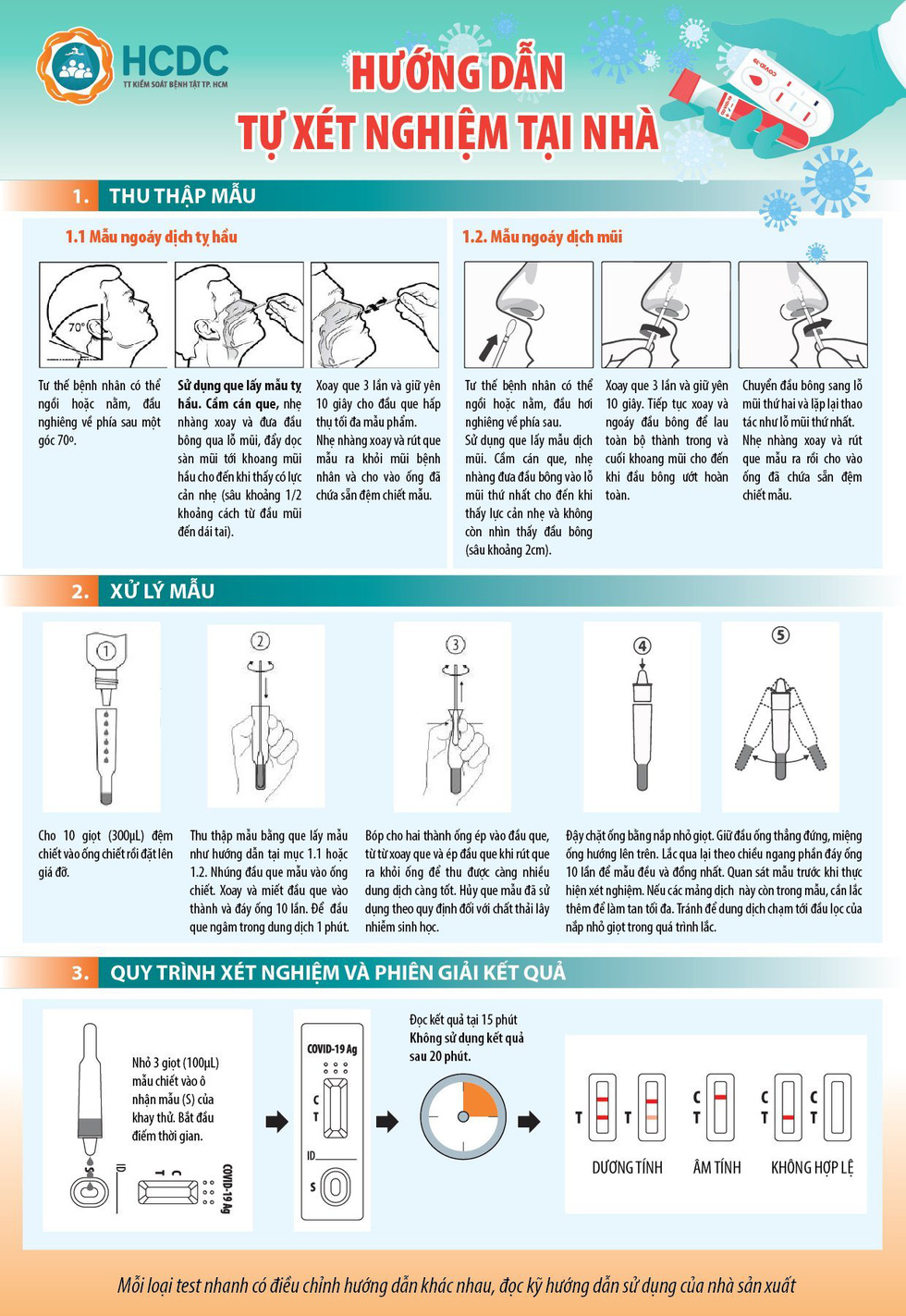 TP.HCM: Người dân được tự test nhanh Covid-19 tại nhà - Ảnh 3.