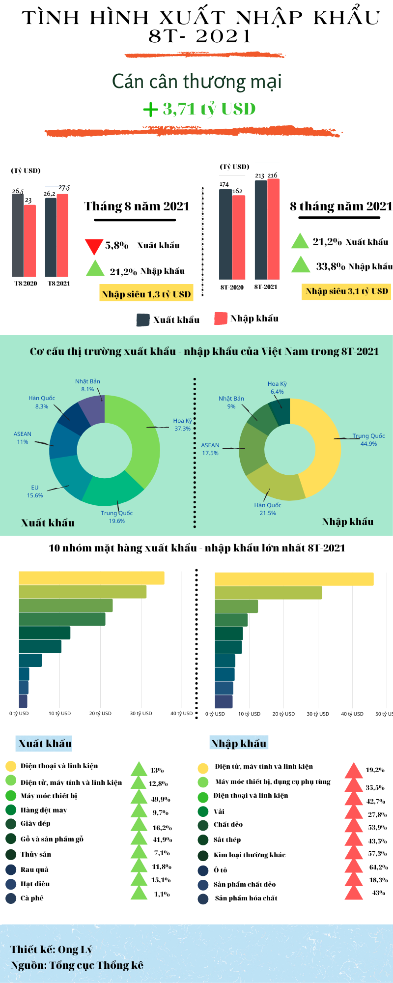 [Infographics] Tình hình xuất nhập khẩu Việt Nam 8 tháng đầu năm 2021 - Ảnh 1.