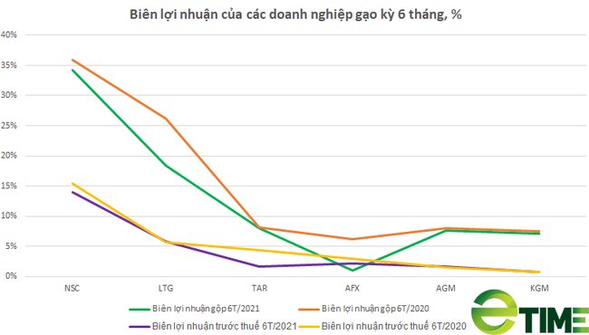 Doanh nghiệp chế biến xuất khẩu gạo: Gánh nặng chi phí đe dọa nỗ lực phát triển bền vững - Ảnh 2.