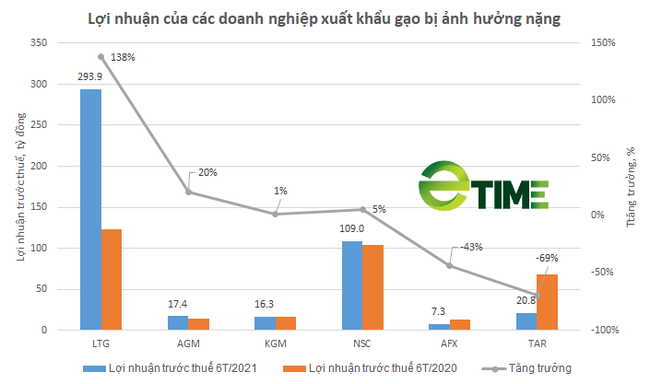 Doanh nghiệp chế biến xuất khẩu gạo: Gánh nặng chi phí đe dọa nỗ lực phát triển bền vững - Ảnh 3.