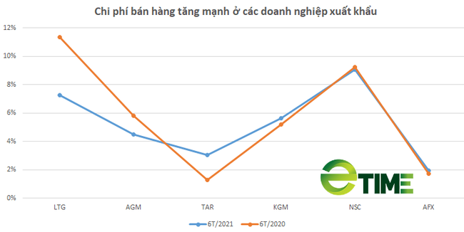 Doanh nghiệp chế biến xuất khẩu gạo: Gánh nặng chi phí đe dọa nỗ lực phát triển bền vững - Ảnh 4.