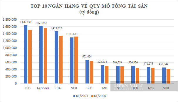 12,25 triệu tỷ đồng tổng tài sản: 49% “trong tay” 4 ngân hàng quốc doanh, SCB bất ngờ &quot;thăng hạng&quot; - Ảnh 1.