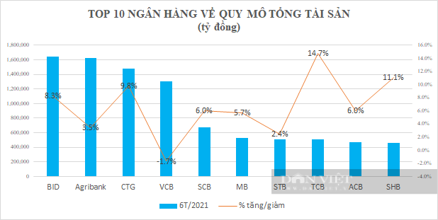 12,25 triệu tỷ đồng tổng tài sản: 49% “trong tay” 4 ngân hàng quốc doanh, SCB bất ngờ &quot;thăng hạng&quot; - Ảnh 3.