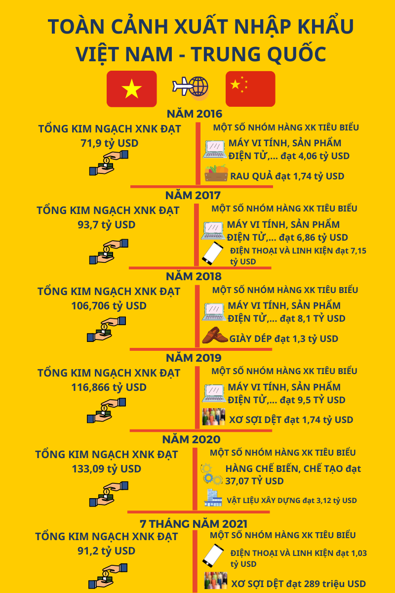 Toàn cảnh thương mại Việt Nam - Trung Quốc qua những con số - Ảnh 1.