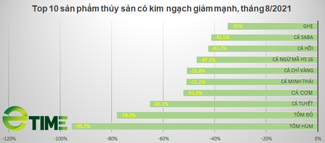 Ảnh hưởng dịch Covid, tháng 8 xuất khẩu thủy sản giảm 26,8% có mặt hàng giảm 95,7% - Ảnh 1.