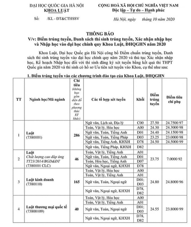 Điểm chuẩn các khoa, trường Luật trên cả nước năm 2020 - Ảnh 2.