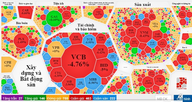 Dòng tiền &quot;bắt đáy&quot;... co lại, VN-Index về vùng 1.000 điểm  - Ảnh 2.