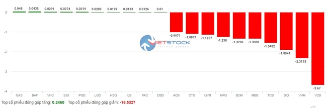 Dòng tiền &quot;bắt đáy&quot;... co lại, VN-Index về vùng 1.000 điểm  - Ảnh 4.