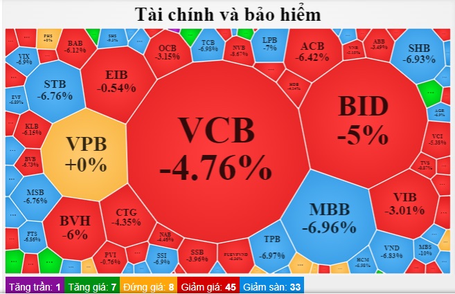 Chứng khoán bị bán tháo, VN-Index suýt mất mốc 1.000 điểm - Ảnh 2.
