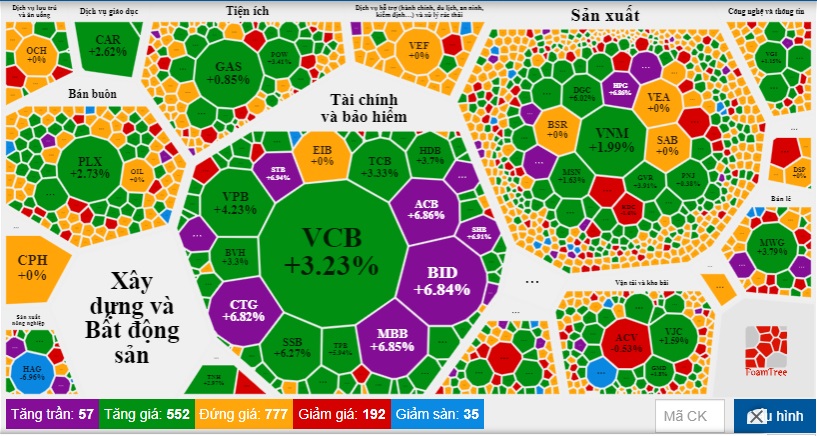 Dòng tiền tham lam tranh mua, VN-Index tăng mạnh nhất châu Á - Ảnh 1.