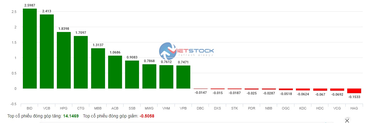 Dòng tiền tham lam tranh mua, VN-Index tăng mạnh nhất châu Á - Ảnh 2.