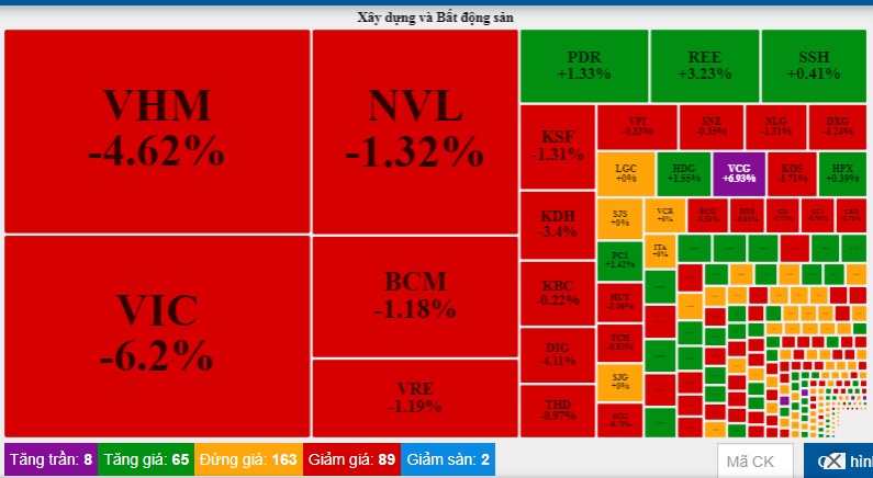 Cổ phiếu bất động sản giảm sâu, cặp đôi “họ Vingroup” dẫn đầu kéo VN-Index giảm 10,27 điểm - Ảnh 1.
