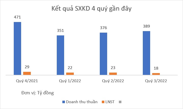 Bột giặt NET: Doanh thu quý III/2022 tăng 45% so với cùng kỳ - Ảnh 2. Bột giặt NET: Doanh thu quý III/2022 tăng 45% so với cùng kỳ - Ảnh 2.