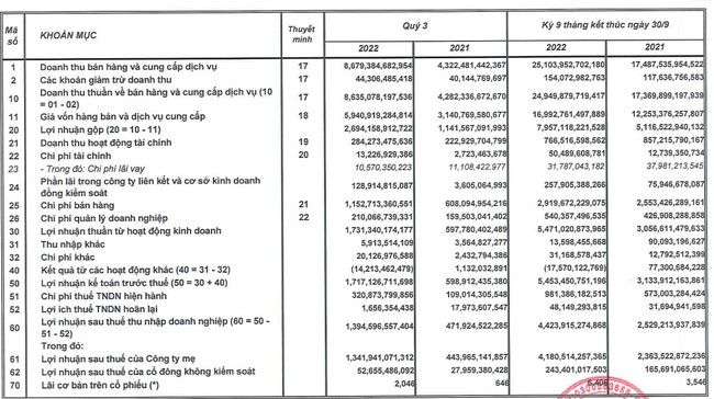 Sabeco: Chốt ngày tạm ứng cổ tức năm 2022, báo lãi quý III tăng gấp 3 lần so với cùng kỳ - Ảnh 1.